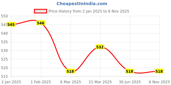 tatacliq.com Clovia Rose Brown Lace Robe clovia Price History Graph from 2 Jan 2025 to 6 Nov 2025