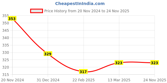 tatacliq.com Clovia Royal Blue Printed Hipster Panty clovia Price History Graph from 20 Nov 2024 to 24 Nov 2025