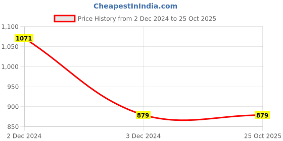 tatacliq.com Clovia Rust Night Dress clovia Price History Graph from 2 Dec 2024 to 25 Oct 2025