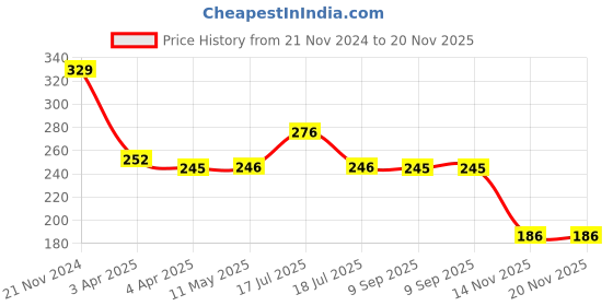 tatacliq.com Clovia Rust Non Padded Bra clovia Price History Graph from 21 Nov 2024 to 20 Nov 2025