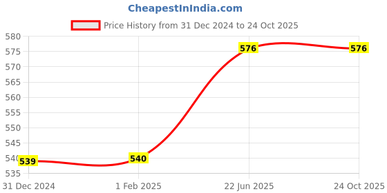 tatacliq.com Clovia Rust Sports Bra clovia Price History Graph from 31 Dec 2024 to 23 Oct 2025