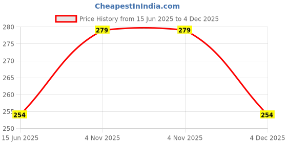 tatacliq.com Clovia Sage Green Floral Print Hipster Panty clovia Price History Graph from 15 Jun 2025 to 4 Dec 2025