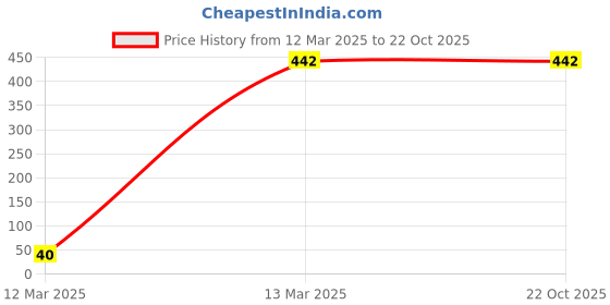 tatacliq.com Clovia Sage Green Half Coverage With Transparent Straps & Band T-Shirt Bra clovia Price History Graph from 12 Mar 2025 to 22 Oct 2025
