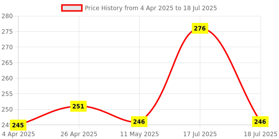 tatacliq.com Clovia Sage Green Non Wired Non Padded Full Coverage Bra clovia Price History Graph from 4 Apr 2025 to 17 Jul 2025