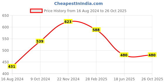 tatacliq.com Clovia Sage Green Non Wired Padded Sports Bra clovia Price History Graph from 16 Aug 2024 to 25 Oct 2025