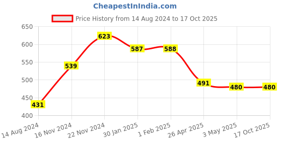 tatacliq.com Clovia Sage Green Non Wired Padded Sports Bra clovia Price History Graph from 14 Aug 2024 to 16 Oct 2025