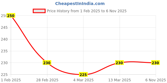 tatacliq.com Clovia Sage Green Printed Hipster Panty clovia Price History Graph from 1 Feb 2025 to 6 Nov 2025
