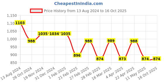 tatacliq.com Clovia Sage Green Printed Shirt With Pyjamas clovia Price History Graph from 13 Aug 2024 to 16 Oct 2025