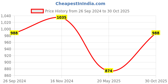 tatacliq.com Clovia Sage Green Printed Shirt With Pyjamas clovia Price History Graph from 26 Sep 2024 to 30 Oct 2025