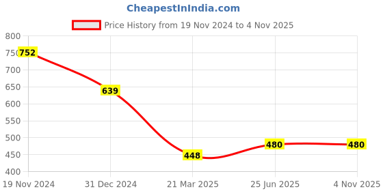 tatacliq.com Clovia Sage Green Slim Fit Tights clovia Price History Graph from 19 Nov 2024 to 4 Nov 2025