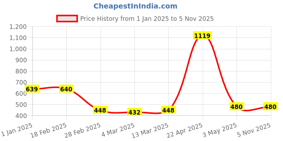 tatacliq.com Clovia Sage Green Slim Fit Tights clovia Price History Graph from 1 Jan 2025 to 4 Nov 2025