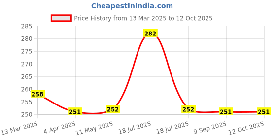 tatacliq.com Clovia Sea Green Full Coverage Non-Wired Bra clovia Price History Graph from 13 Mar 2025 to 11 Oct 2025