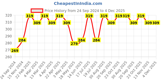 tatacliq.com Clovia Sea Green Full Coverage T-Shirt Bra clovia Price History Graph from 24 Sep 2024 to 4 Dec 2025