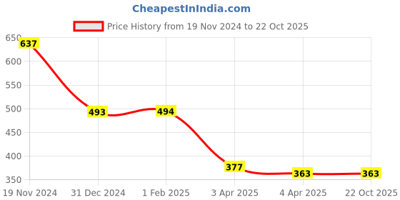 tatacliq.com Clovia Sea Green Printed Full Coverage Non-Wired T-Shirt Bra clovia Price History Graph from 19 Nov 2024 to 22 Oct 2025
