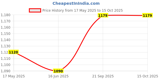 tatacliq.com Clovia Sky Blue & Navy Graphic Print Top With Pyjamas clovia Price History Graph from 17 May 2025 to 13 Oct 2025