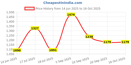 tatacliq.com Clovia Sky Blue & Navy Graphic Print Top With Pyjamas clovia Price History Graph from 14 Jun 2025 to 16 Oct 2025
