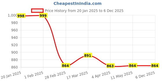 tatacliq.com Clovia Sky Blue Cotton Printed Top With Pyjamas clovia Price History Graph from 20 Jan 2025 to 5 Dec 2025
