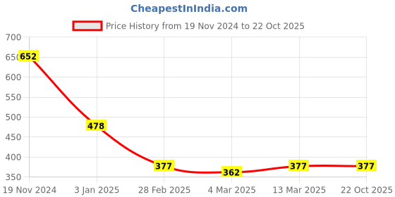 tatacliq.com Clovia Sky Blue Graphic Print Sports T-Shirt clovia Price History Graph from 19 Nov 2024 to 21 Oct 2025