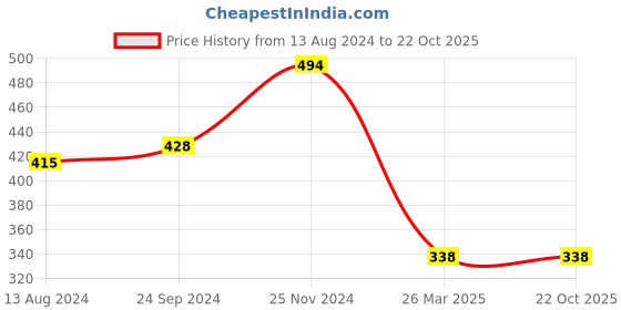 tatacliq.com Clovia Sky Blue Lace Chemise clovia Price History Graph from 13 Aug 2024 to 21 Oct 2025