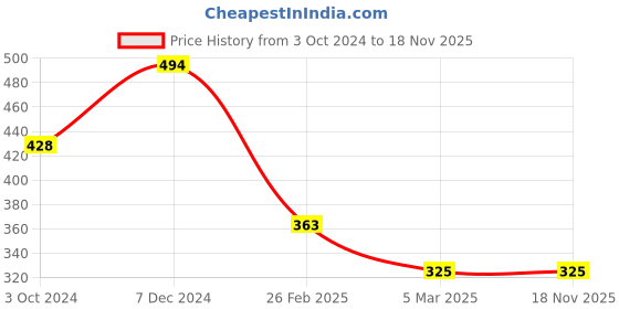 tatacliq.com Clovia Sky Blue Lace Chemise clovia Price History Graph from 3 Oct 2024 to 18 Nov 2025