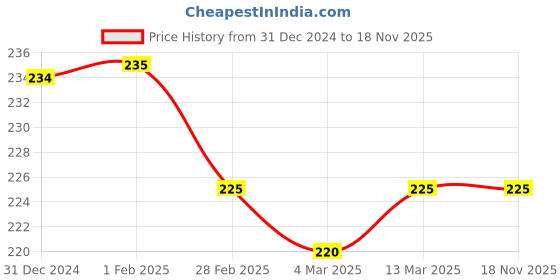 tatacliq.com Clovia Sky Blue Printed Bikini Panty clovia Price History Graph from 31 Dec 2024 to 18 Nov 2025