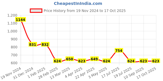 tatacliq.com Clovia Sky Blue Regular Fit Tights clovia Price History Graph from 19 Nov 2024 to 16 Oct 2025
