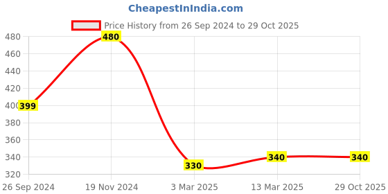 tatacliq.com Clovia Sky Blue T-Shirt clovia Price History Graph from 26 Sep 2024 to 29 Oct 2025