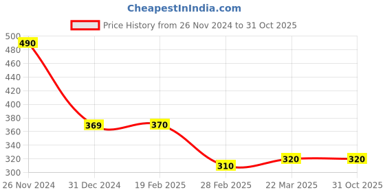 tatacliq.com Clovia Sky Blue Tank Top clovia Price History Graph from 26 Nov 2024 to 31 Oct 2025