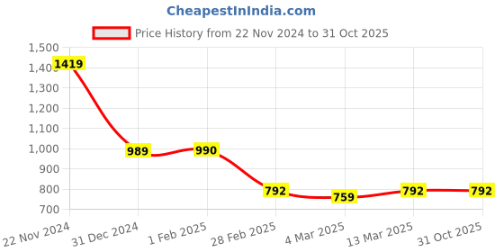 tatacliq.com Clovia Sky Blue Top With Pyjamas clovia Price History Graph from 22 Nov 2024 to 31 Oct 2025