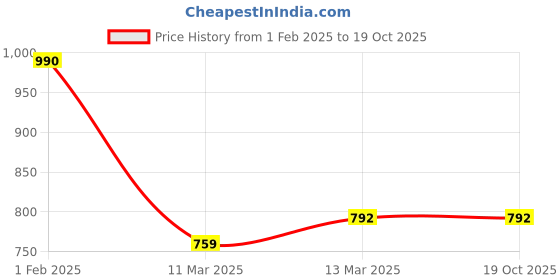 tatacliq.com Clovia Sky Blue Top With Pyjamas clovia Price History Graph from 1 Feb 2025 to 19 Oct 2025