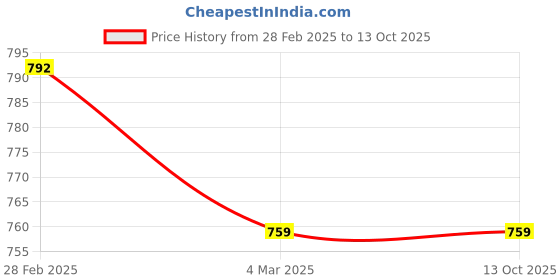 tatacliq.com Clovia Sky Blue Top With Pyjamas clovia Price History Graph from 28 Feb 2025 to 13 Oct 2025