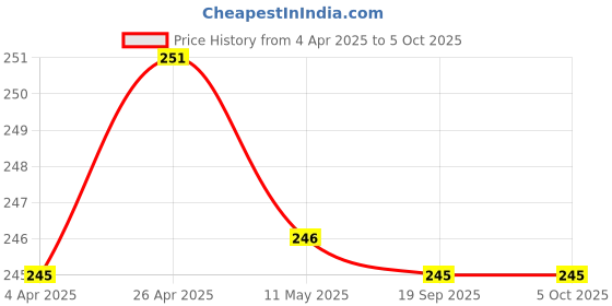 tatacliq.com Clovia Taupe Non Wired Non Padded Half Coverage Bra clovia Price History Graph from 4 Apr 2025 to 4 Oct 2025