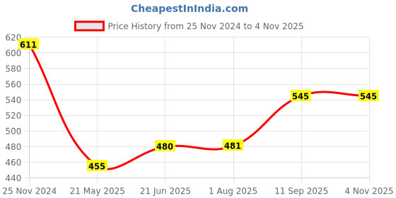 tatacliq.com Clovia Teal Active Tights clovia Price History Graph from 25 Nov 2024 to 2 Nov 2025