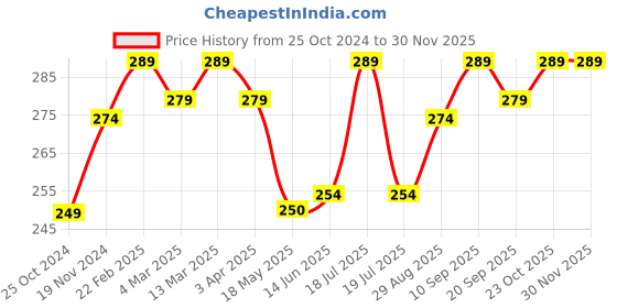 tatacliq.com Clovia Teal & Black Lace Hipster Panty clovia Price History Graph from 25 Oct 2024 to 29 Nov 2025