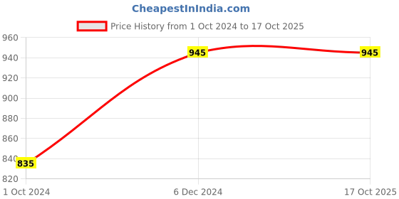 tatacliq.com Clovia Teal & Grey Printed Top With Pyjama Set clovia Price History Graph from 1 Oct 2024 to 16 Oct 2025