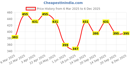 tatacliq.com Clovia Teal & White Full Coverage T-Shirt Bra (Pack Of 2) clovia Price History Graph from 6 Mar 2025 to 5 Dec 2025
