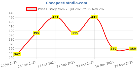 tatacliq.com Clovia Teal & White Full Coverage T-Shirt Bra (Pack Of 2) clovia Price History Graph from 26 Jul 2025 to 25 Nov 2025