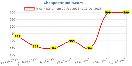 tatacliq.com Clovia Teal & White Full Coverage T-Shirt Bra (Pack Of 2) clovia Price History Graph from 22 Feb 2025 to 13 Oct 2025