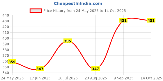 tatacliq.com Clovia Teal & White Full Coverage T-Shirt Bra (Pack Of 2) clovia Price History Graph from 24 May 2025 to 14 Oct 2025