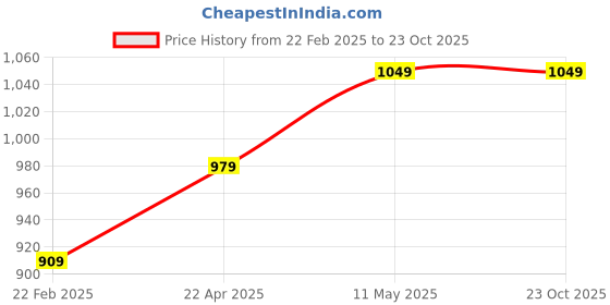 tatacliq.com Clovia Teal Blue Cotton Mid Rise Yoga Pants clovia Price History Graph from 22 Feb 2025 to 23 Oct 2025