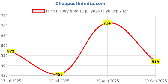 tatacliq.com Clovia Teal Blue Mid Rise Sports Tights clovia Price History Graph from 17 Jul 2025 to 20 Sep 2025