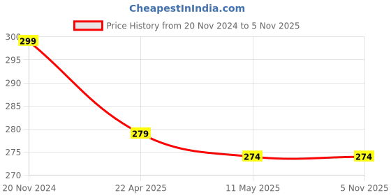 tatacliq.com Clovia Teal Cotton Hipster Panty clovia Price History Graph from 20 Nov 2024 to 4 Nov 2025