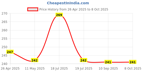 tatacliq.com Clovia Teal Cotton Printed Non-Wired Full Coverage Bra clovia Price History Graph from 26 Apr 2025 to 8 Oct 2025