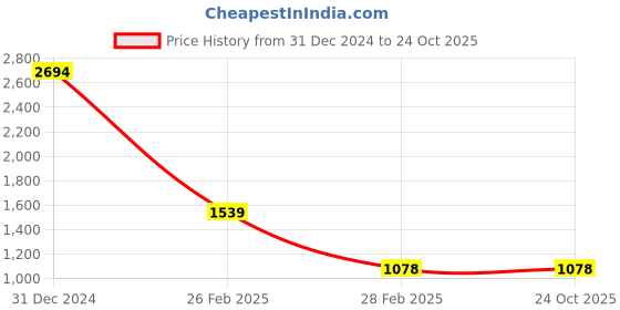 tatacliq.com Clovia Teal Cotton Printed Shirt With Pyjamas clovia Price History Graph from 31 Dec 2024 to 23 Oct 2025