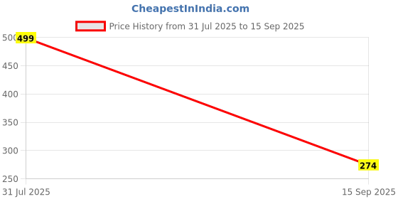 tatacliq.com Clovia Teal Cotton Regular Fit Self Pattern Panties clovia Price History Graph from 31 Jul 2025 to 15 Sep 2025