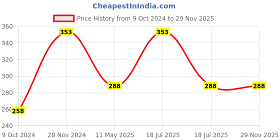 tatacliq.com Clovia Teal Full Coverage Non-Wired Bra clovia Price History Graph from 9 Oct 2024 to 27 Nov 2025