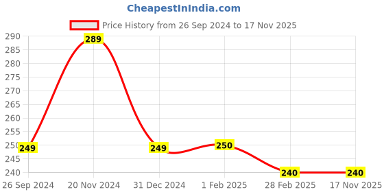 tatacliq.com Clovia Teal Graphic Print Panty clovia Price History Graph from 26 Sep 2024 to 17 Nov 2025