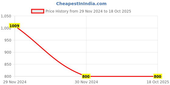 tatacliq.com Clovia Teal Lace Full Coverage Under-Wired Balconette Bra clovia Price History Graph from 29 Nov 2024 to 16 Oct 2025