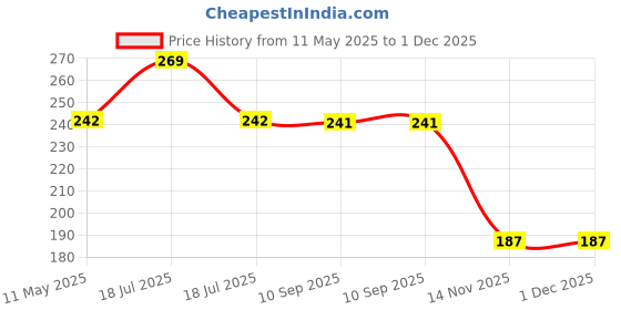 tatacliq.com Clovia Teal Non Padded Bra clovia Price History Graph from 11 May 2025 to 1 Dec 2025