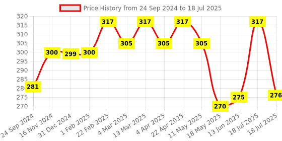 tatacliq.com Clovia Teal Non Wired Non Padded Full Coverage Bra clovia Price History Graph from 24 Sep 2024 to 18 Jul 2025
